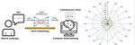 Model Choices Influence Attributive Word Associations: A Semi-supervised Analysis of Static Word Embeddings